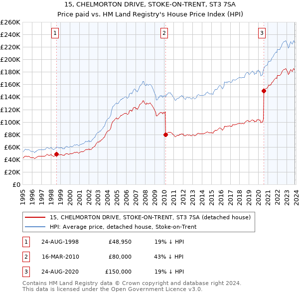 15, CHELMORTON DRIVE, STOKE-ON-TRENT, ST3 7SA: Price paid vs HM Land Registry's House Price Index