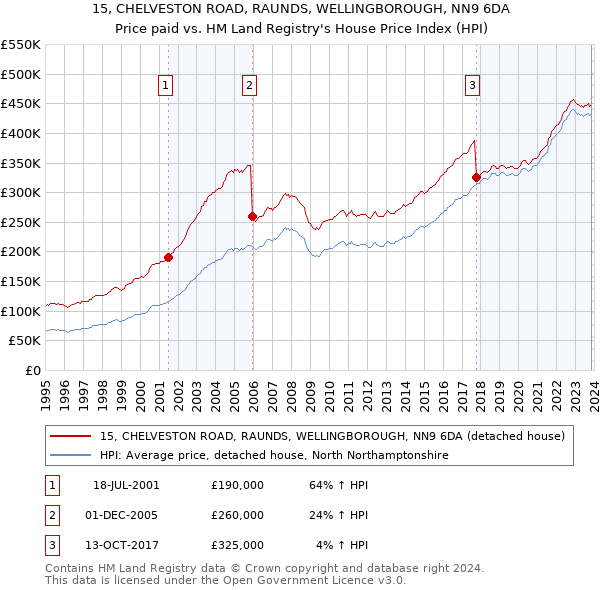 15, CHELVESTON ROAD, RAUNDS, WELLINGBOROUGH, NN9 6DA: Price paid vs HM Land Registry's House Price Index