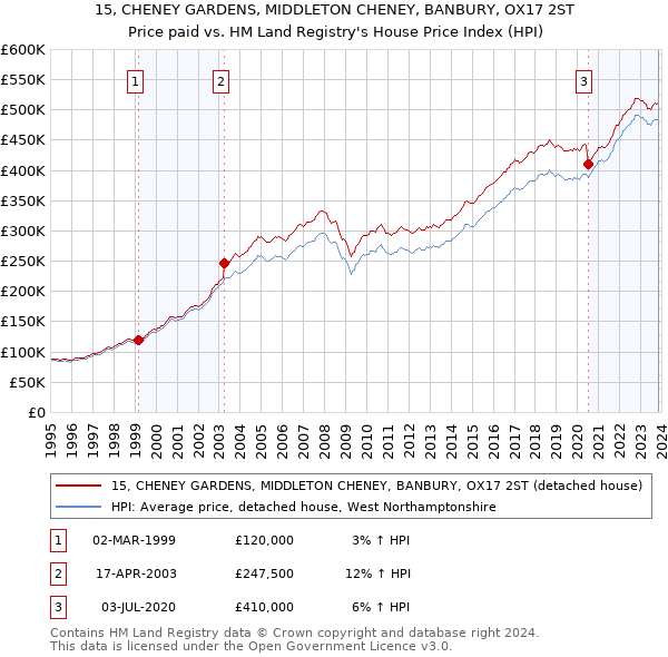 15, CHENEY GARDENS, MIDDLETON CHENEY, BANBURY, OX17 2ST: Price paid vs HM Land Registry's House Price Index