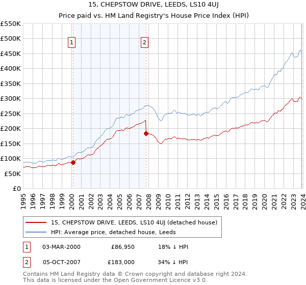 15, CHEPSTOW DRIVE, LEEDS, LS10 4UJ: Price paid vs HM Land Registry's House Price Index