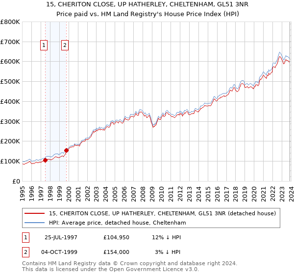 15, CHERITON CLOSE, UP HATHERLEY, CHELTENHAM, GL51 3NR: Price paid vs HM Land Registry's House Price Index
