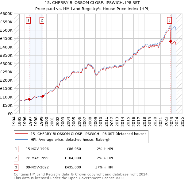 15, CHERRY BLOSSOM CLOSE, IPSWICH, IP8 3ST: Price paid vs HM Land Registry's House Price Index