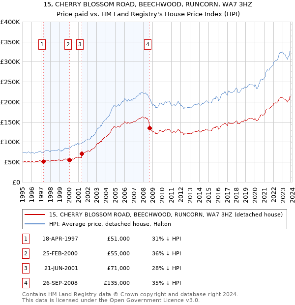 15, CHERRY BLOSSOM ROAD, BEECHWOOD, RUNCORN, WA7 3HZ: Price paid vs HM Land Registry's House Price Index