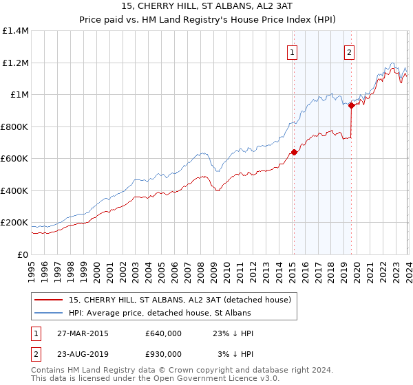 15, CHERRY HILL, ST ALBANS, AL2 3AT: Price paid vs HM Land Registry's House Price Index