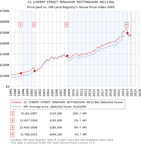 15, CHERRY STREET, BINGHAM, NOTTINGHAM, NG13 8AJ: Price paid vs HM Land Registry's House Price Index