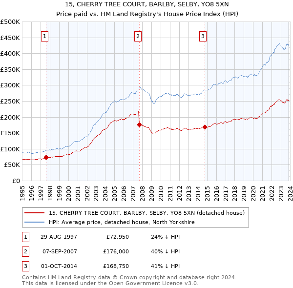 15, CHERRY TREE COURT, BARLBY, SELBY, YO8 5XN: Price paid vs HM Land Registry's House Price Index