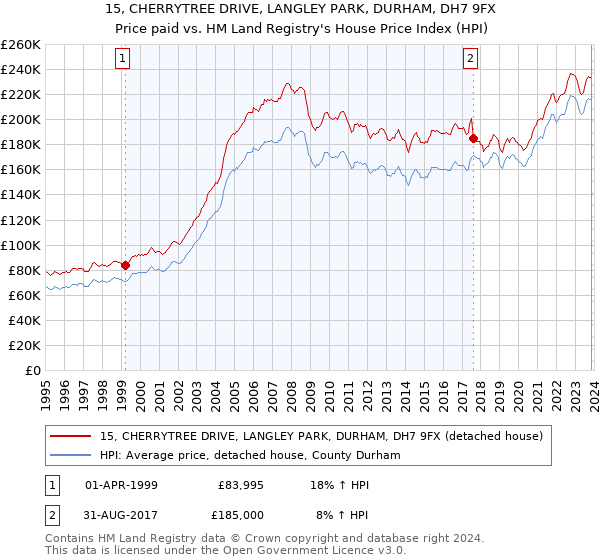 15, CHERRYTREE DRIVE, LANGLEY PARK, DURHAM, DH7 9FX: Price paid vs HM Land Registry's House Price Index