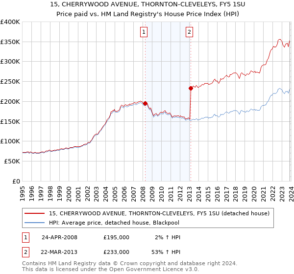 15, CHERRYWOOD AVENUE, THORNTON-CLEVELEYS, FY5 1SU: Price paid vs HM Land Registry's House Price Index
