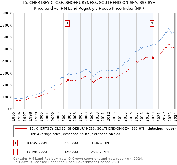 15, CHERTSEY CLOSE, SHOEBURYNESS, SOUTHEND-ON-SEA, SS3 8YH: Price paid vs HM Land Registry's House Price Index