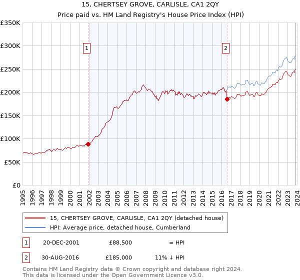 15, CHERTSEY GROVE, CARLISLE, CA1 2QY: Price paid vs HM Land Registry's House Price Index