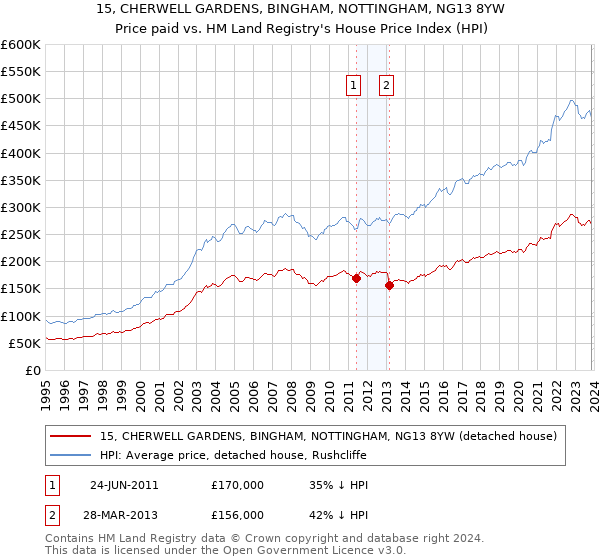 15, CHERWELL GARDENS, BINGHAM, NOTTINGHAM, NG13 8YW: Price paid vs HM Land Registry's House Price Index