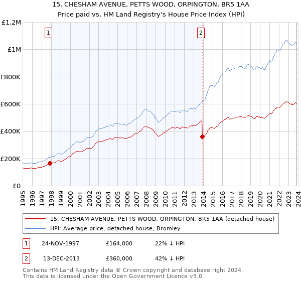 15, CHESHAM AVENUE, PETTS WOOD, ORPINGTON, BR5 1AA: Price paid vs HM Land Registry's House Price Index