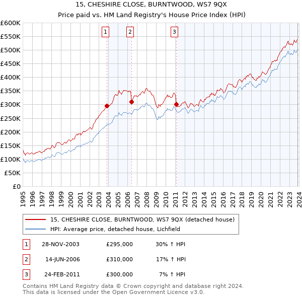 15, CHESHIRE CLOSE, BURNTWOOD, WS7 9QX: Price paid vs HM Land Registry's House Price Index