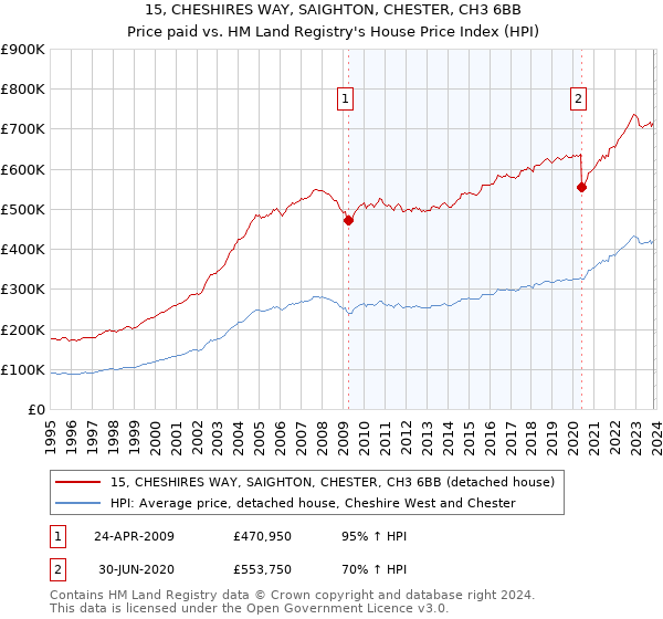 15, CHESHIRES WAY, SAIGHTON, CHESTER, CH3 6BB: Price paid vs HM Land Registry's House Price Index