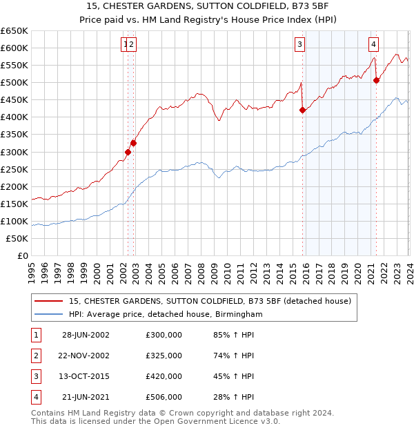 15, CHESTER GARDENS, SUTTON COLDFIELD, B73 5BF: Price paid vs HM Land Registry's House Price Index