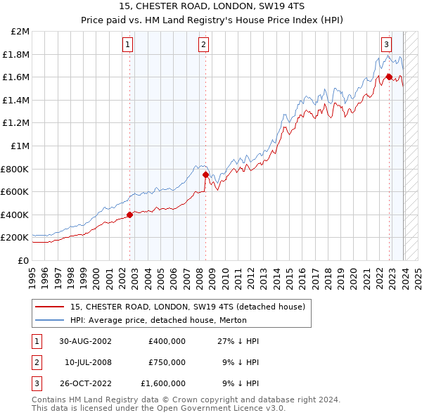15, CHESTER ROAD, LONDON, SW19 4TS: Price paid vs HM Land Registry's House Price Index