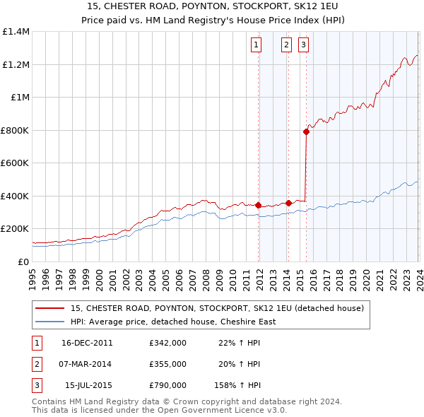 15, CHESTER ROAD, POYNTON, STOCKPORT, SK12 1EU: Price paid vs HM Land Registry's House Price Index