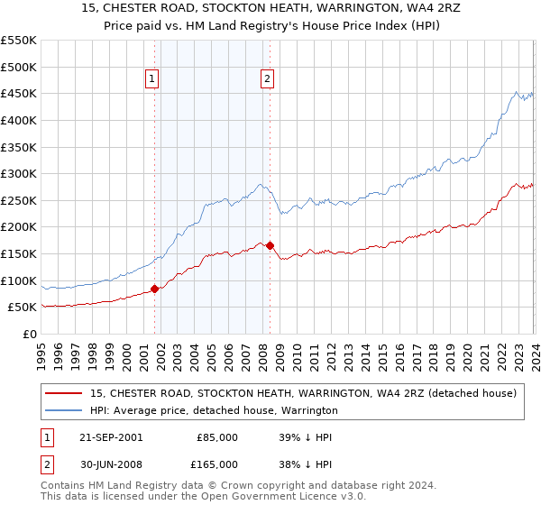15, CHESTER ROAD, STOCKTON HEATH, WARRINGTON, WA4 2RZ: Price paid vs HM Land Registry's House Price Index