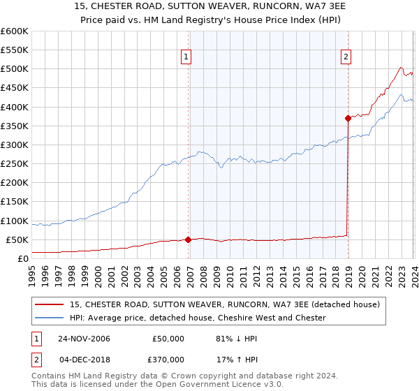 15, CHESTER ROAD, SUTTON WEAVER, RUNCORN, WA7 3EE: Price paid vs HM Land Registry's House Price Index
