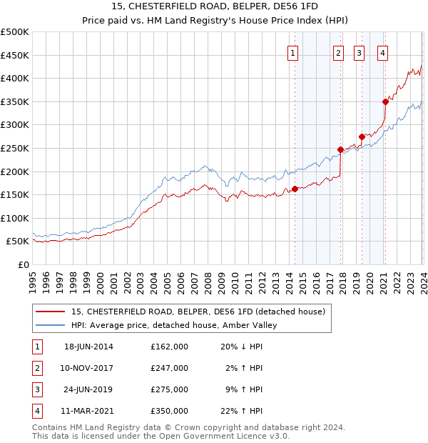 15, CHESTERFIELD ROAD, BELPER, DE56 1FD: Price paid vs HM Land Registry's House Price Index