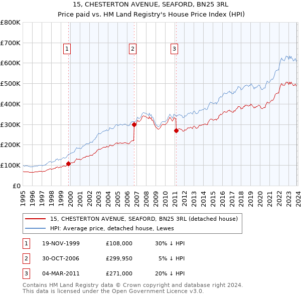 15, CHESTERTON AVENUE, SEAFORD, BN25 3RL: Price paid vs HM Land Registry's House Price Index