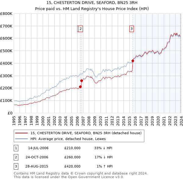 15, CHESTERTON DRIVE, SEAFORD, BN25 3RH: Price paid vs HM Land Registry's House Price Index