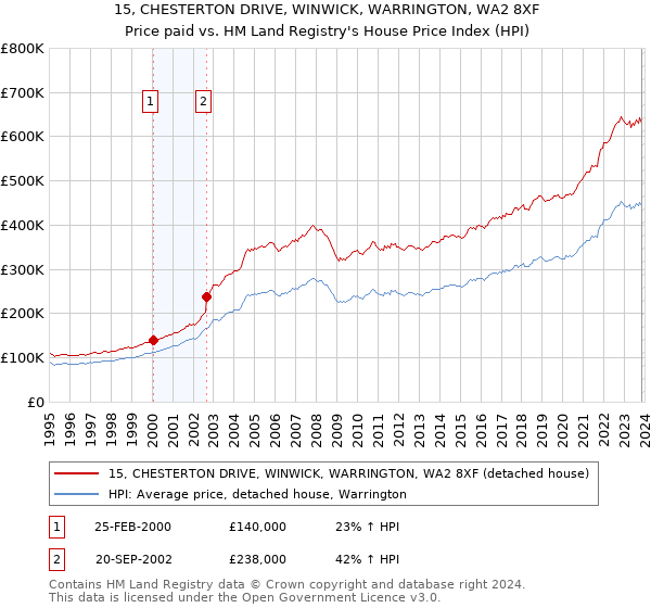 15, CHESTERTON DRIVE, WINWICK, WARRINGTON, WA2 8XF: Price paid vs HM Land Registry's House Price Index