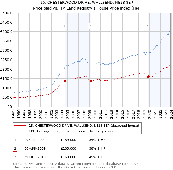 15, CHESTERWOOD DRIVE, WALLSEND, NE28 8EP: Price paid vs HM Land Registry's House Price Index