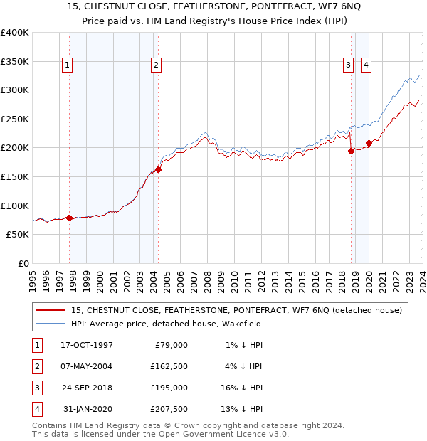 15, CHESTNUT CLOSE, FEATHERSTONE, PONTEFRACT, WF7 6NQ: Price paid vs HM Land Registry's House Price Index