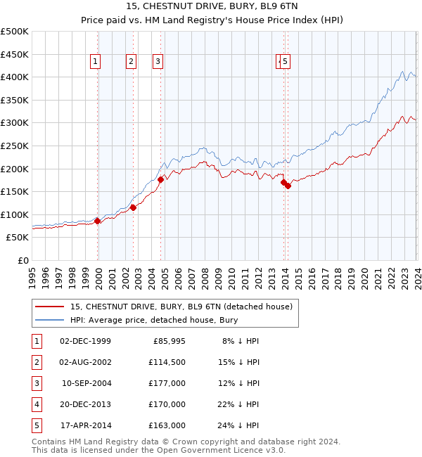 15, CHESTNUT DRIVE, BURY, BL9 6TN: Price paid vs HM Land Registry's House Price Index