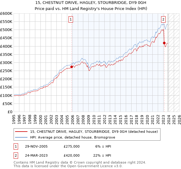 15, CHESTNUT DRIVE, HAGLEY, STOURBRIDGE, DY9 0GH: Price paid vs HM Land Registry's House Price Index