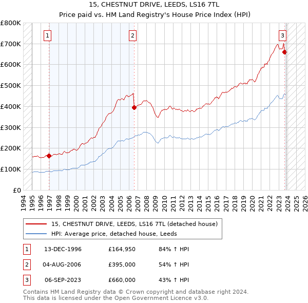 15, CHESTNUT DRIVE, LEEDS, LS16 7TL: Price paid vs HM Land Registry's House Price Index
