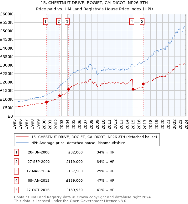 15, CHESTNUT DRIVE, ROGIET, CALDICOT, NP26 3TH: Price paid vs HM Land Registry's House Price Index