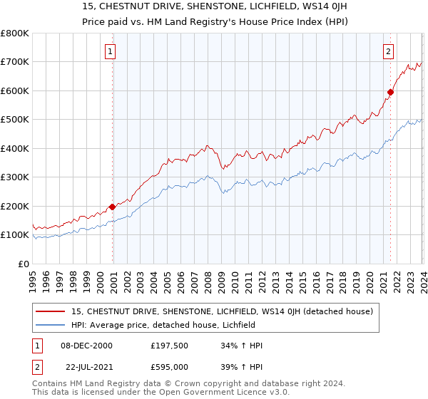 15, CHESTNUT DRIVE, SHENSTONE, LICHFIELD, WS14 0JH: Price paid vs HM Land Registry's House Price Index