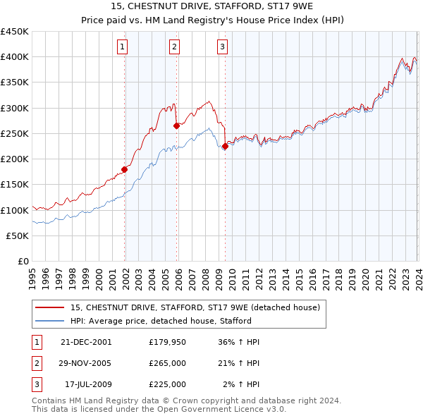 15, CHESTNUT DRIVE, STAFFORD, ST17 9WE: Price paid vs HM Land Registry's House Price Index