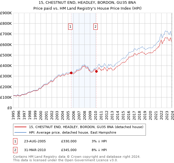 15, CHESTNUT END, HEADLEY, BORDON, GU35 8NA: Price paid vs HM Land Registry's House Price Index