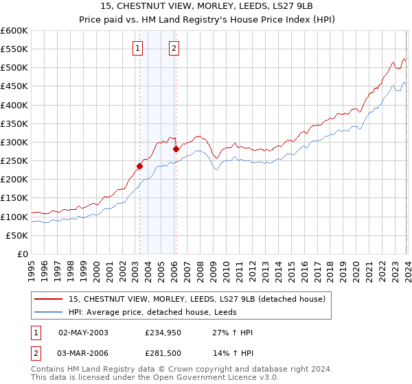 15, CHESTNUT VIEW, MORLEY, LEEDS, LS27 9LB: Price paid vs HM Land Registry's House Price Index