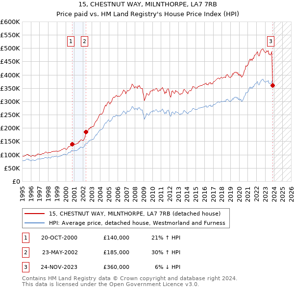 15, CHESTNUT WAY, MILNTHORPE, LA7 7RB: Price paid vs HM Land Registry's House Price Index