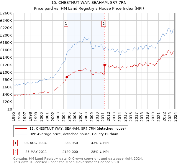 15, CHESTNUT WAY, SEAHAM, SR7 7RN: Price paid vs HM Land Registry's House Price Index
