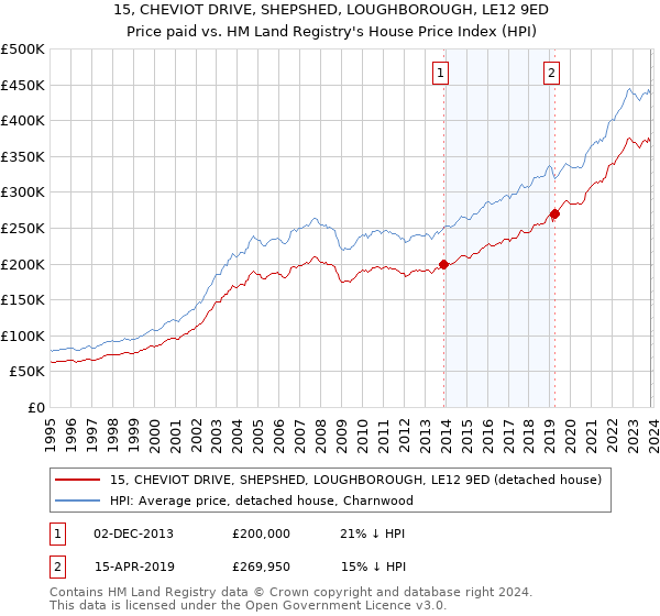 15, CHEVIOT DRIVE, SHEPSHED, LOUGHBOROUGH, LE12 9ED: Price paid vs HM Land Registry's House Price Index