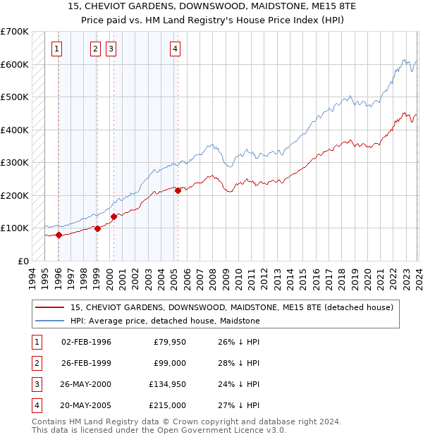 15, CHEVIOT GARDENS, DOWNSWOOD, MAIDSTONE, ME15 8TE: Price paid vs HM Land Registry's House Price Index