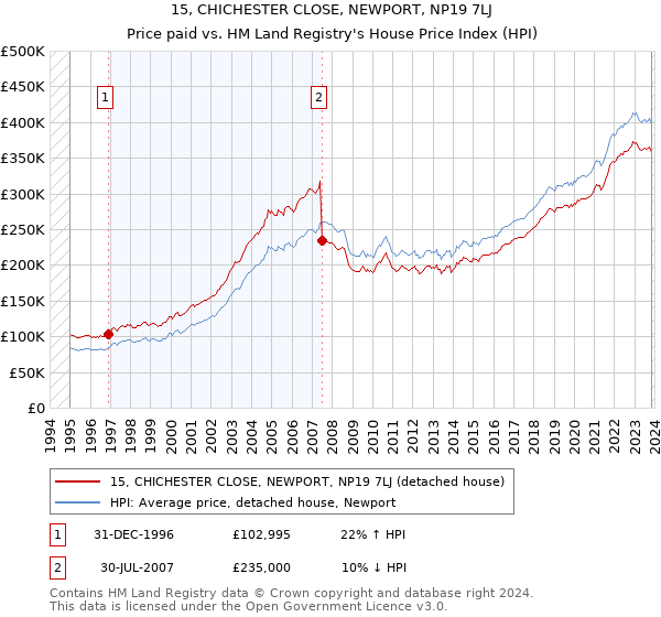 15, CHICHESTER CLOSE, NEWPORT, NP19 7LJ: Price paid vs HM Land Registry's House Price Index