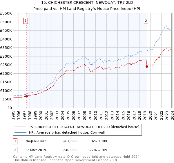 15, CHICHESTER CRESCENT, NEWQUAY, TR7 2LD: Price paid vs HM Land Registry's House Price Index