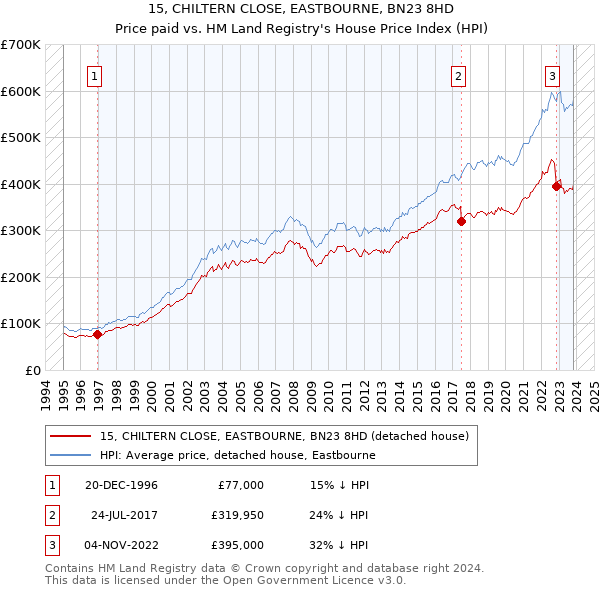 15, CHILTERN CLOSE, EASTBOURNE, BN23 8HD: Price paid vs HM Land Registry's House Price Index