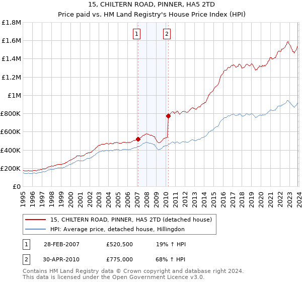 15, CHILTERN ROAD, PINNER, HA5 2TD: Price paid vs HM Land Registry's House Price Index