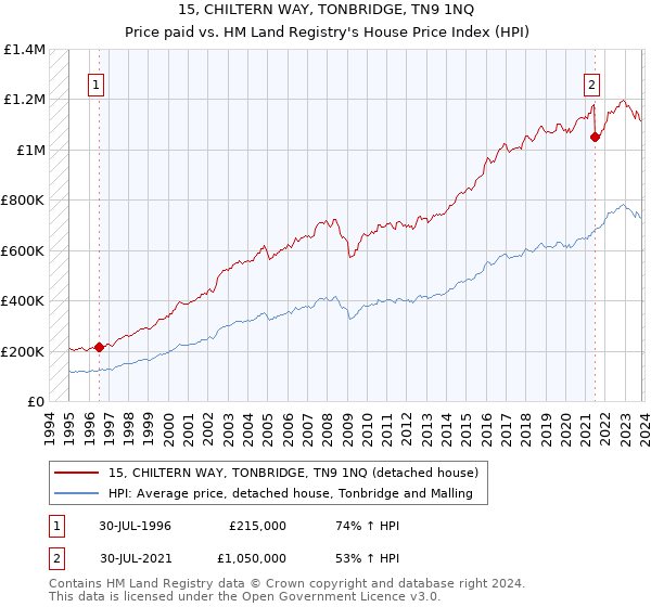 15, CHILTERN WAY, TONBRIDGE, TN9 1NQ: Price paid vs HM Land Registry's House Price Index