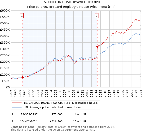 15, CHILTON ROAD, IPSWICH, IP3 8PD: Price paid vs HM Land Registry's House Price Index