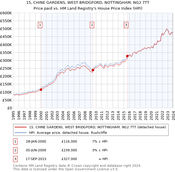 15, CHINE GARDENS, WEST BRIDGFORD, NOTTINGHAM, NG2 7TT: Price paid vs HM Land Registry's House Price Index