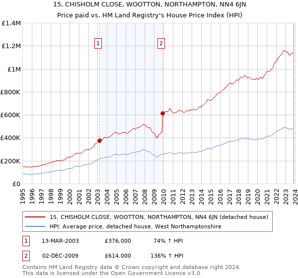 15, CHISHOLM CLOSE, WOOTTON, NORTHAMPTON, NN4 6JN: Price paid vs HM Land Registry's House Price Index