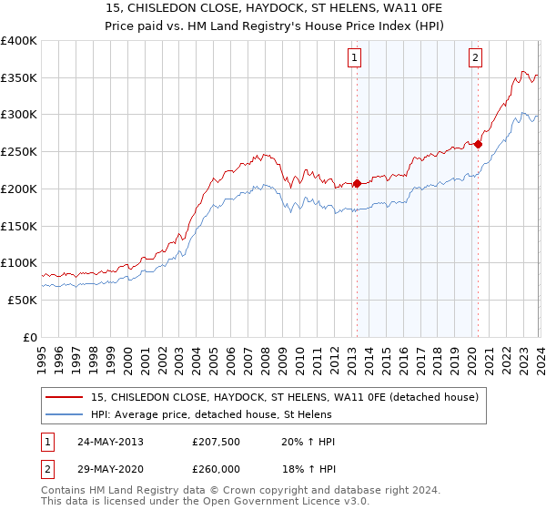 15, CHISLEDON CLOSE, HAYDOCK, ST HELENS, WA11 0FE: Price paid vs HM Land Registry's House Price Index